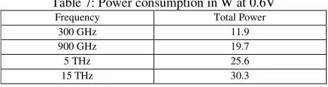 Table 7: Power consumption in W at 0.6V 