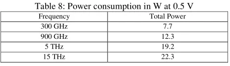Table 8: Power consumption in W at 0.5 V 