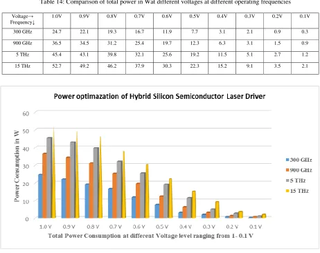 Table 14: Comparison of total power in Wat different voltages at different operating frequencies 