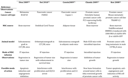 Table 1: Probable anti-cancer mechanism of MSCs on different animal models of cancer- Summary of few in vivo experiments using different animal models of cancer indicating MSC source, type of animal model, mode of MSC infusion, observations and probable mechanism of action involved  in tumor regression 