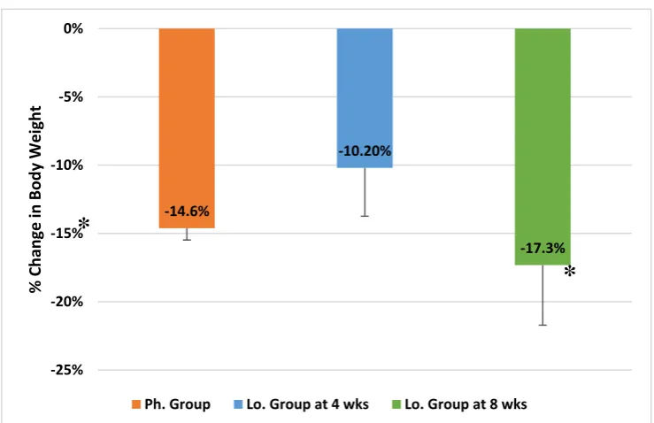 Figure 1:  Changes in body weight (grams) in animals receiving phentermine for 4 weeks (Ph
