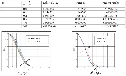 Table 1: Comparison of the present results for f ′′(0) with published works  