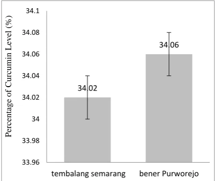 Figure 1.  Curcumin Level of Temulawak Extract in a different place 