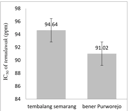 Figure  2. IC50 of temulawak Extract from a different place 