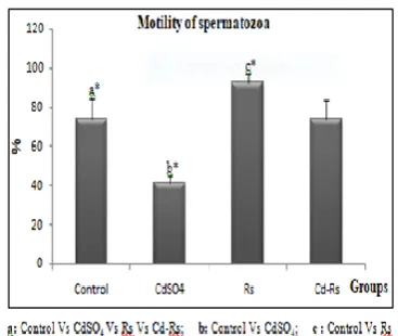 Table 1: Variations of relative weight of testis and 