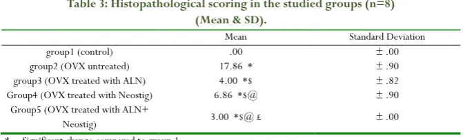 Table 3: Histopathological scoring in the studied groups (n=8) 