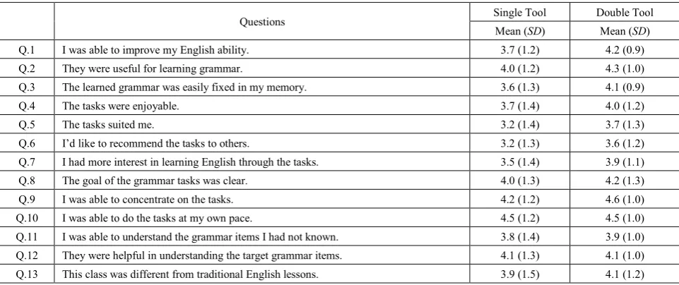 Table 6.  Participant evaluations on the classroom tasks (originally in Japanese) 