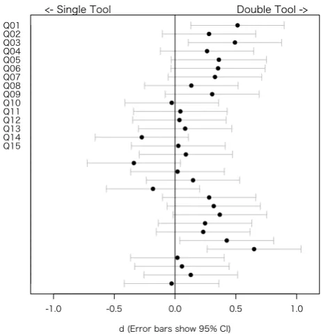 Figure 8.  Visualization of participant responses for the two types of tools 