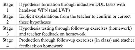 Table 1.  Syllabus and tools used in this study 