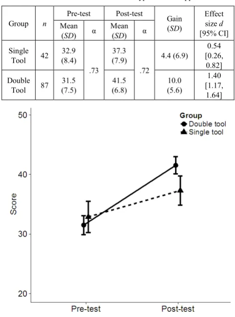 Table 5.  Student scores for the two types of DDL approaches 