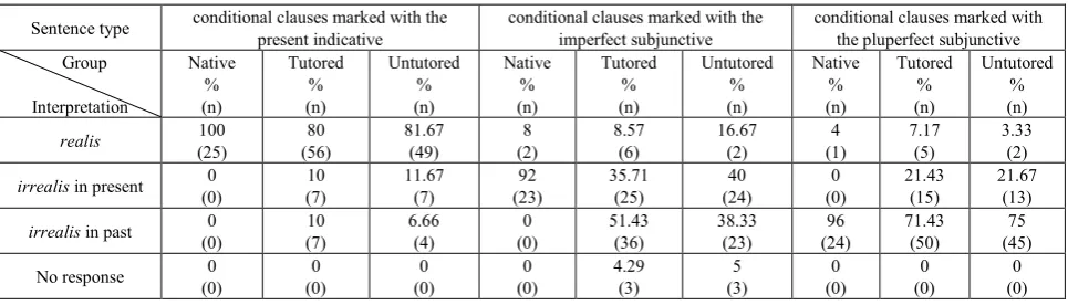 Table 2.  Distribution of the participants’ responses in pretest 