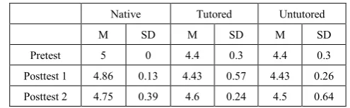 Table 1.  The participants’ average scores in distracters 