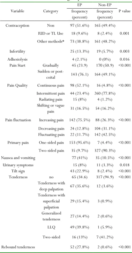 Table 1. Comparison of  qualititative variables in EP and 