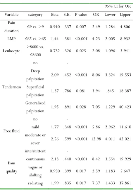 Figure 1.  ROC Curve for Predicting EP based on Clinical Presentation, Laboratory Data, and Sonography (AUC= 0.952) 