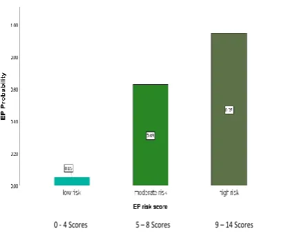 Figure 2. Probability of EP based on EP risk scoring system 