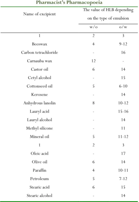 Table 2: The value of HLB of emulsifiers by USP 