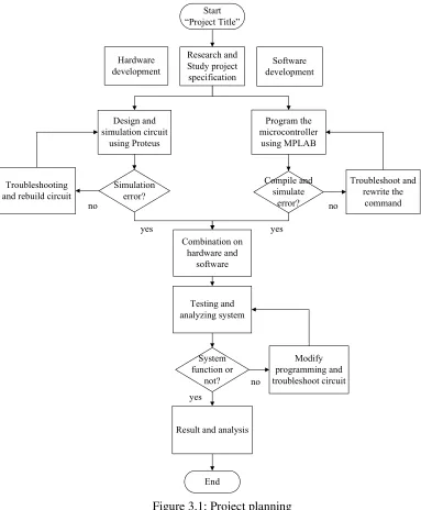 Figure 3.1: Project planning 