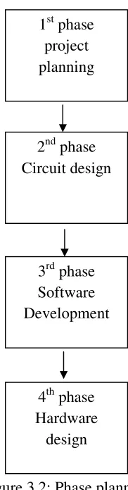 Figure 3.2: Phase planning 