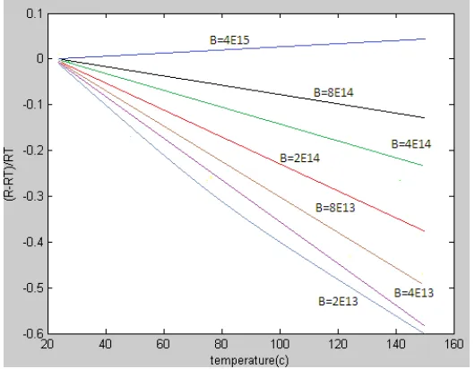 Figure 3. Dependence of resistivity on temperature for poly-Silicon Germanium  