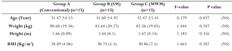 Table 1: Comparison of the mean values of demographic data among groups A, B, and C. 