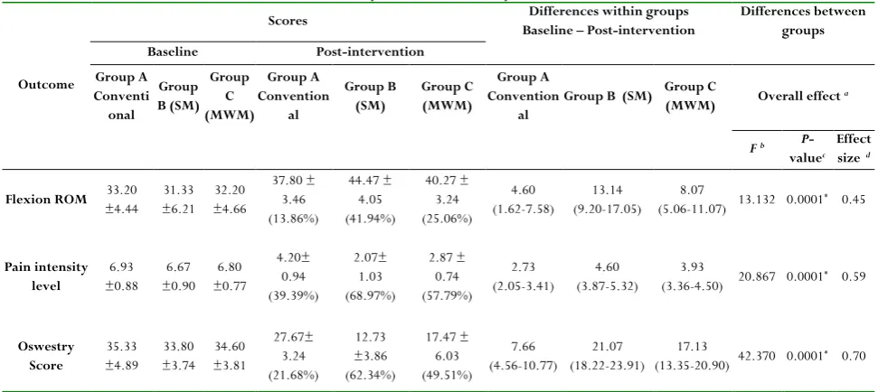 Table 4: Bonferroni tests and means the difference between the groups.