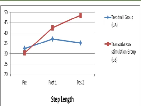 Figure 4: step length in pre, post 1 and post 2 treatments in treadmill and tDCS group 