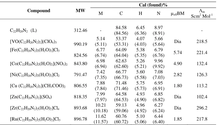 Table -1: Elemental analyses of Schiff base and its complexes  