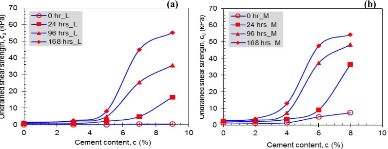 Figure 7: Cone penetration ratio (Dr) – cement content (c) plots 