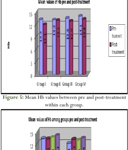 Figure 6:Mean Hb values of pre and post-treatment among groups. 
