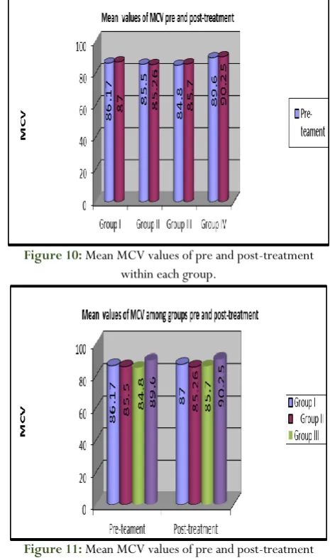 Figure 7: Mean PCV values of pre and post-treatment within each group. 