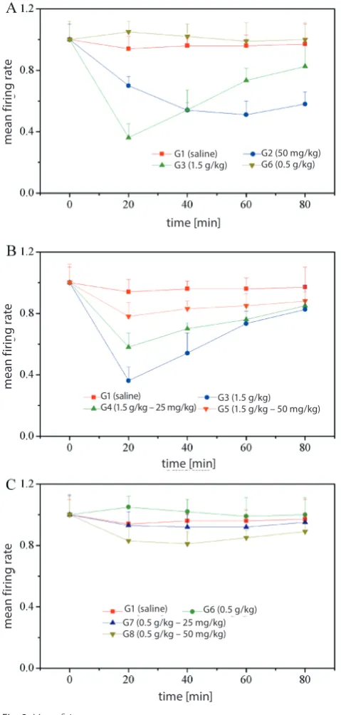 Fig. 2. Mean firing rate