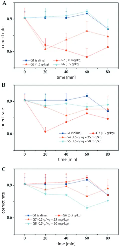 Fig. 4. The average correct choice rate of mice in a T-maze test