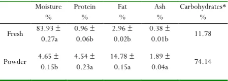 Table 1: Proximate composition of opuntia fruit. 