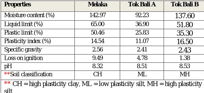 Figure 1: Dredging locations of dredged marine soils  