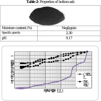 Table 2: Properties of bottom ash 