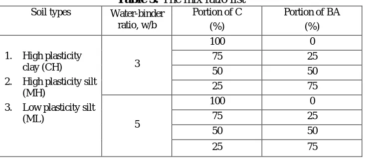 Table 3: The mix ratio list Water-binder Portion of C 