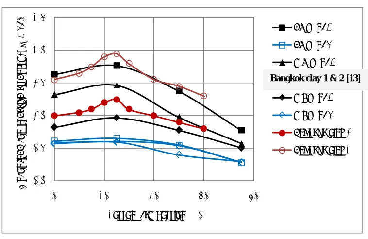 Figure 3: Unconfined compressive strength (qu) - portion of cement plots 