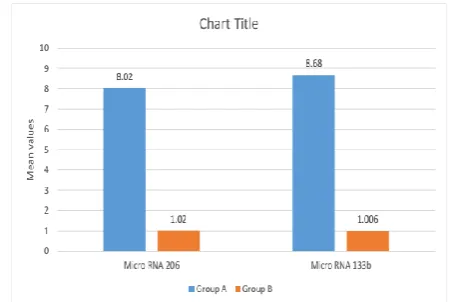 Figure 1: mean values of placental micro RNA 206 and micro RNA 133b in the studied groups