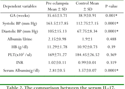 Table 2. The comparison between the serum IL-17, 