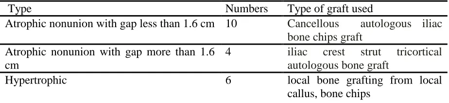 Table (3) the type of the graft used and the numbers of the cases  Type  Numbers Type of graft used 