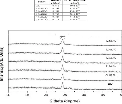 Fig. 1. XRD patterns of the spray pyrolysis Al-doped ZnO thin film 