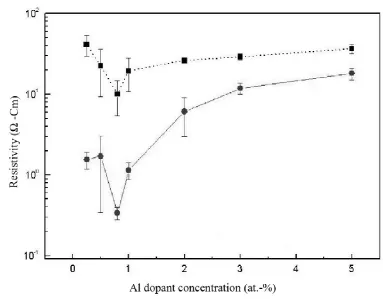 Fig. 6. Carrier concentration and Hall mobility of the spray pyrolysis derived Al-doped ZnO thin film as a function of the Al  concentration 