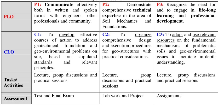 Table 1: Learning Outcomes, Tasks and Assessment P2: comprehensive 