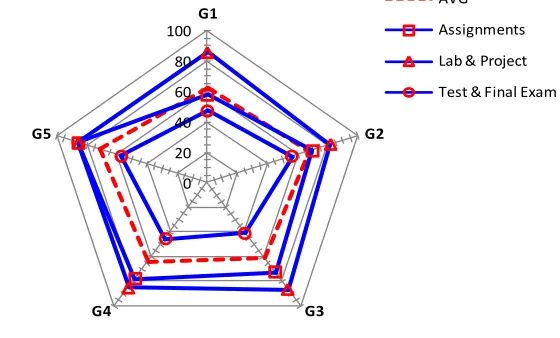 Figure 3: Marks for all activies (by group and individuals) 