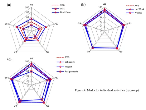 Figure 4: Marks for individual activities (by group) 