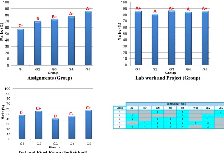 Figure 5 shows the grades analysis of the students based on assessment of the activities in Table 1