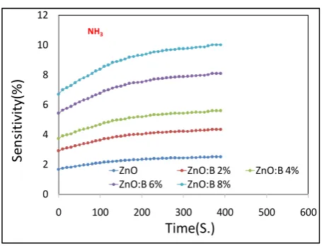 Figure 6: as a function of operating time for NHconcentration 2, 4, 6 and 8%. Deposited on the p-PS substrate Sensitivity for ZnO, ZnO:B with doping 3 gas with a concentration of 300 ppm at R.T