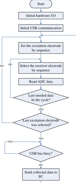 Figure 7   ECT system main GUI  