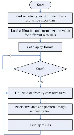 Figure 8   Basic flow chart for ECT system 
