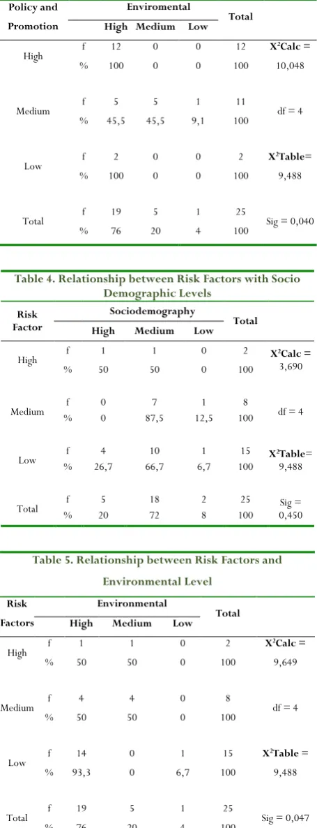 Table 3. Relationship between Promotion Level and Policy 
